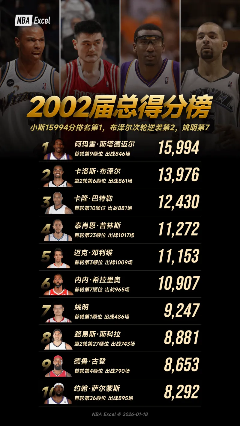 开云官网-2002届NBA总得分榜：小斯登顶，姚明第7，二轮秀布泽尔逆袭